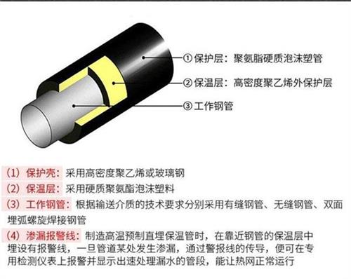 驻马店聚氨酯直埋保温管加工产品保温结构