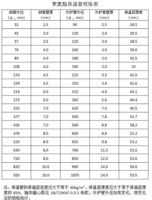 驻马店热力聚氨酯保温管产品规格尺寸
